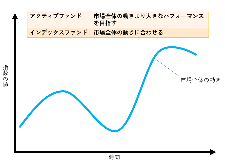 インデックスファンドとアクティブファンドのイメージ図