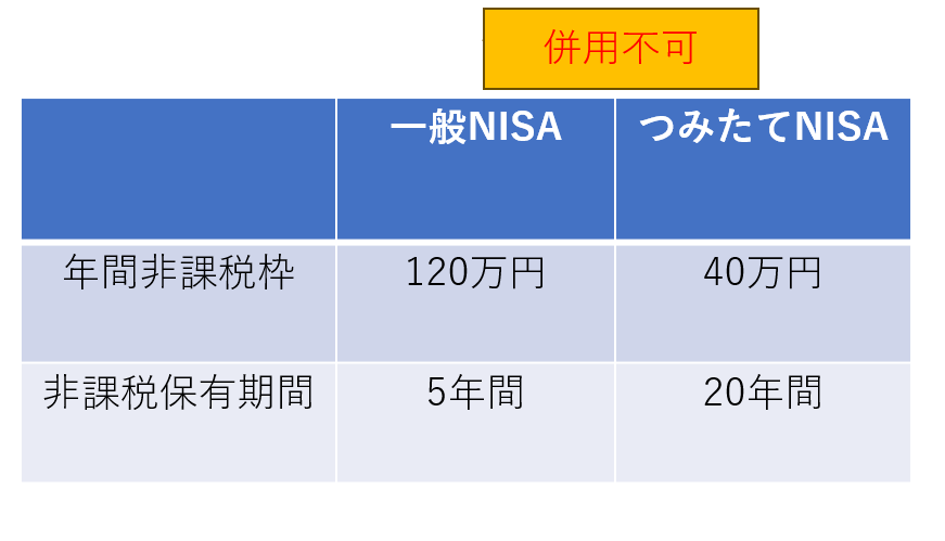 昔のNISAやで。